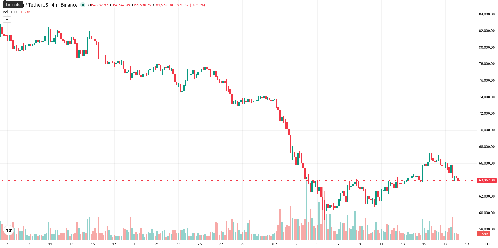 Bitcoin asset chart