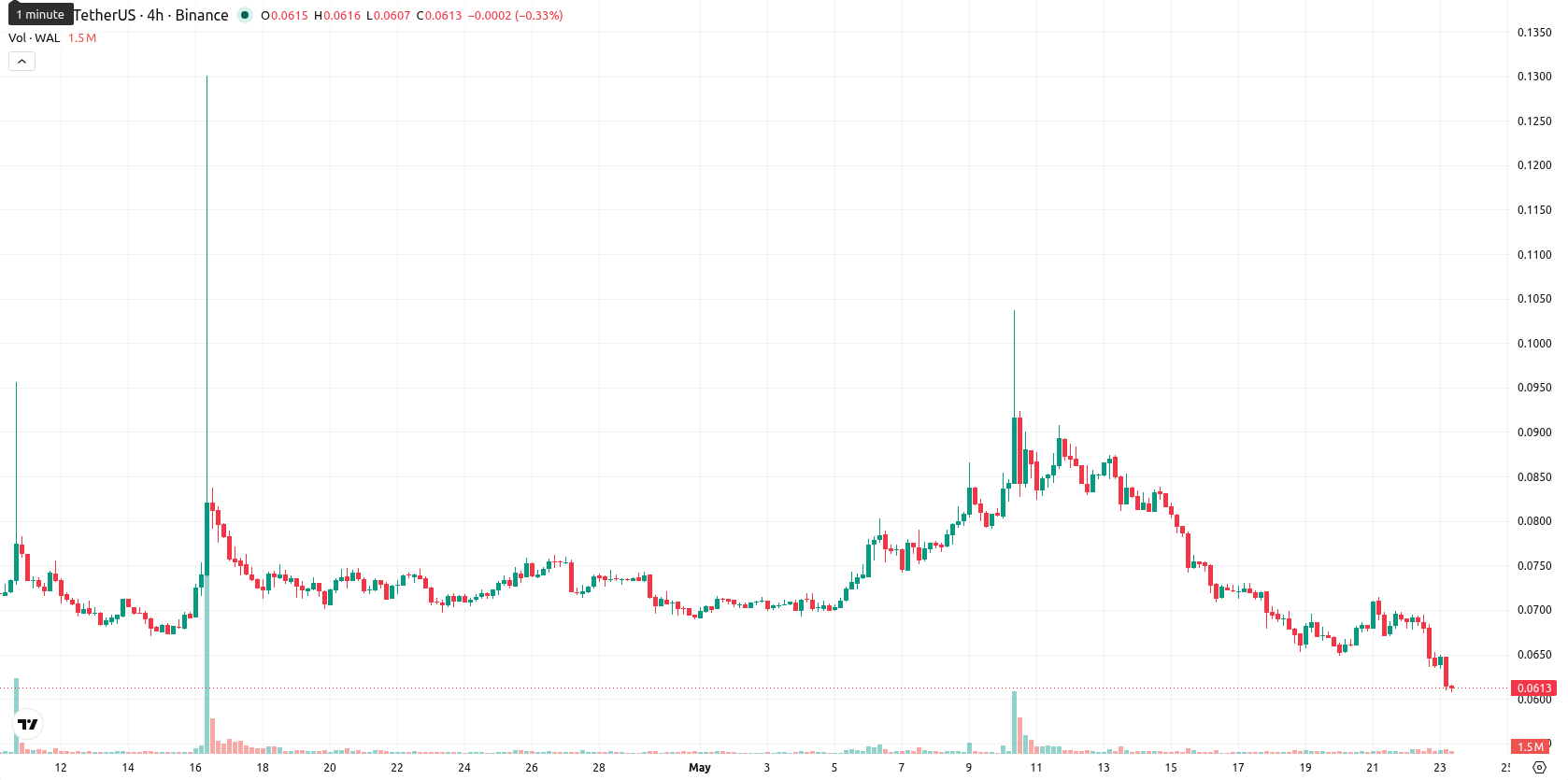 Walrus asset chart