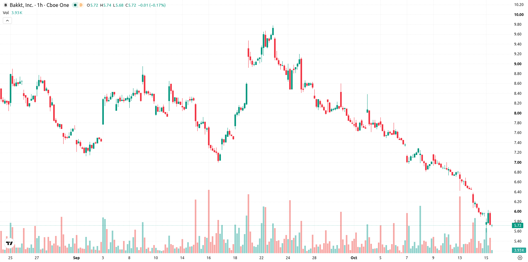 Bakkt Holdings asset chart