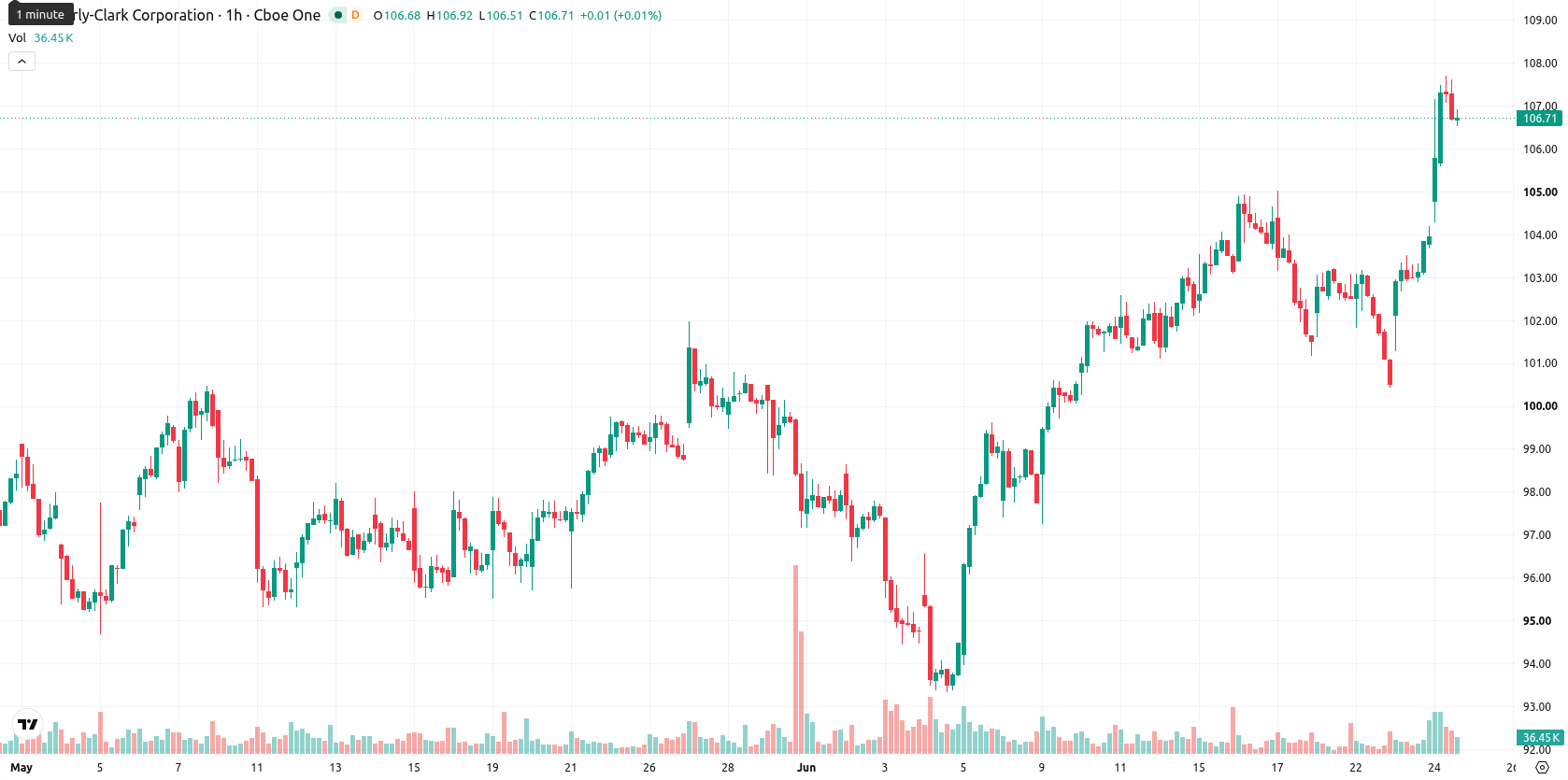 Kimberly-Clark asset chart