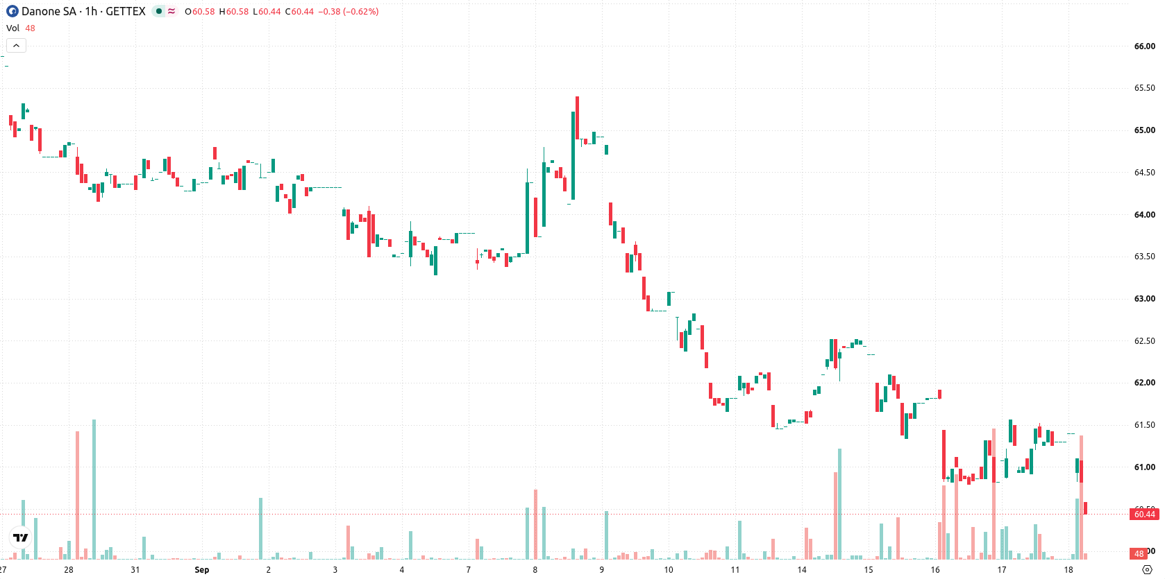 Danone S.A. asset chart