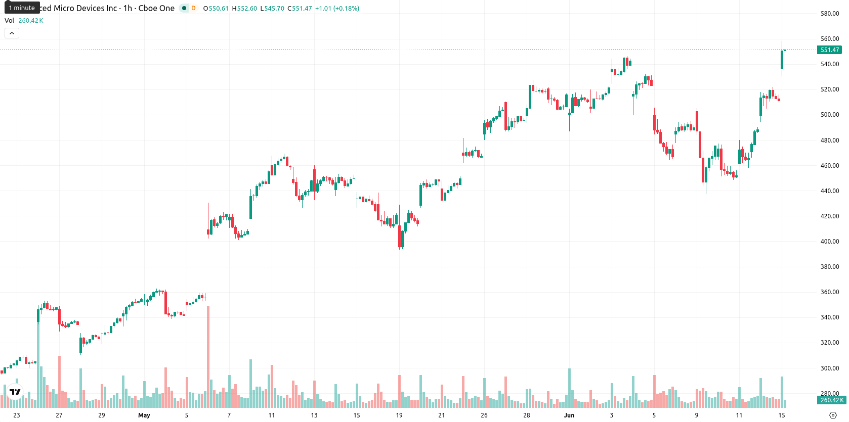 Advanced Micro Devices asset chart