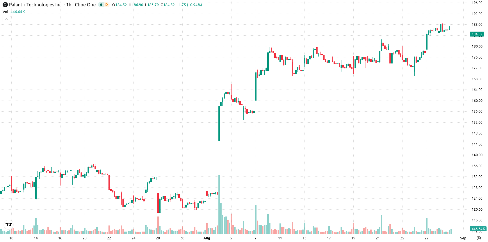 Palantir Technologies asset chart