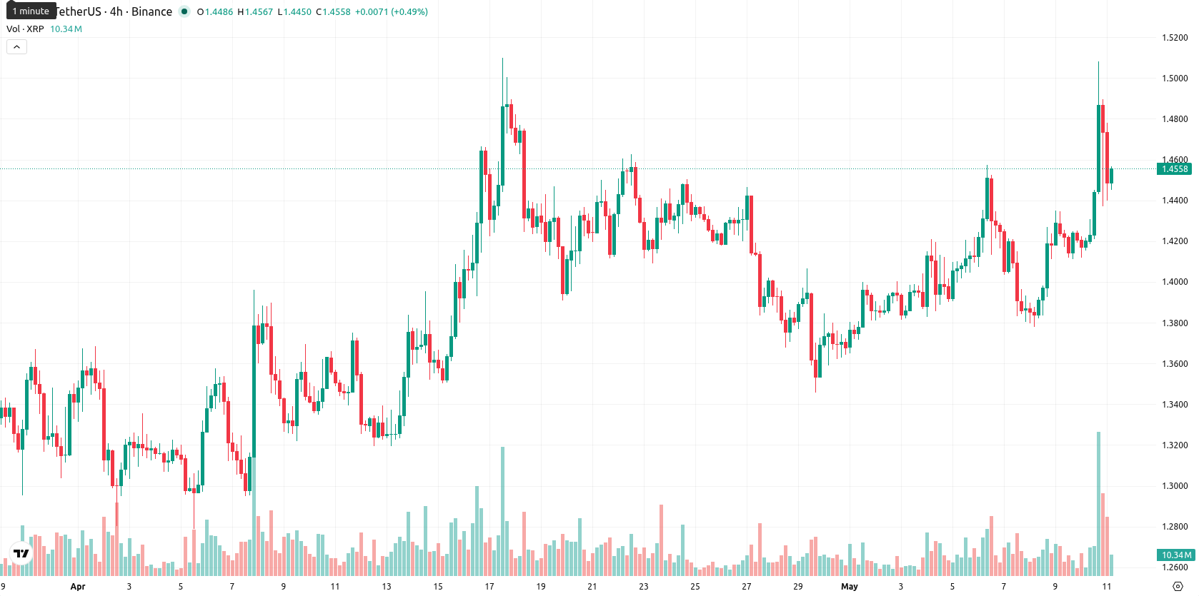 XRP asset chart