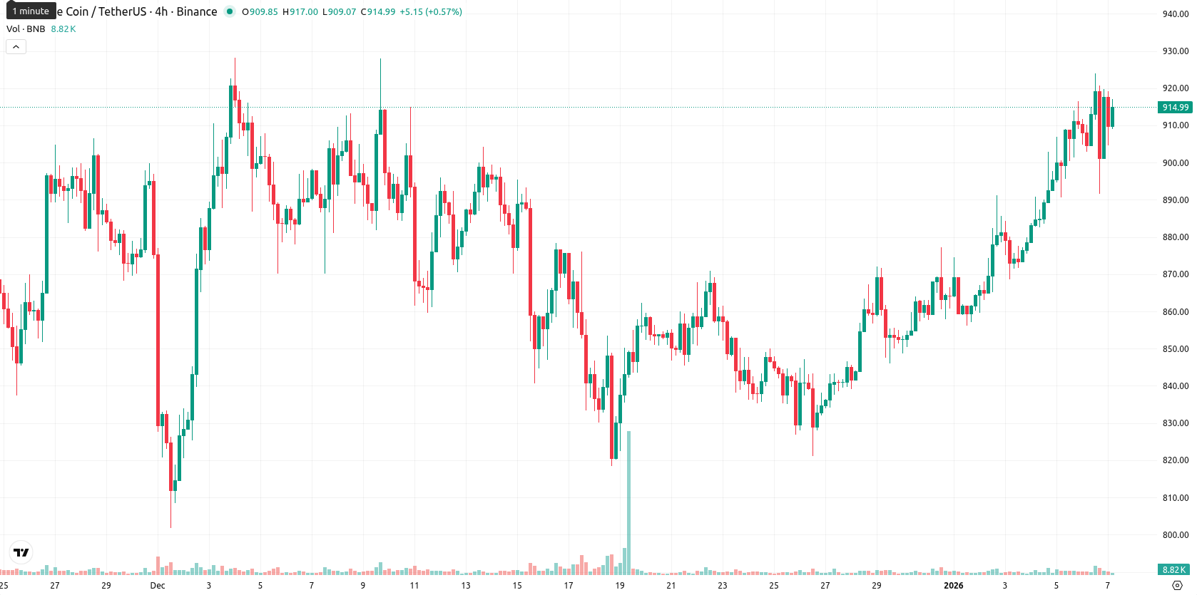 Binance Coin asset chart