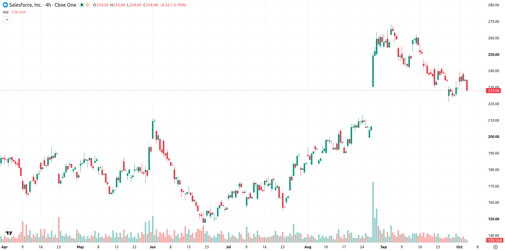 Salesforce, Inc. asset chart