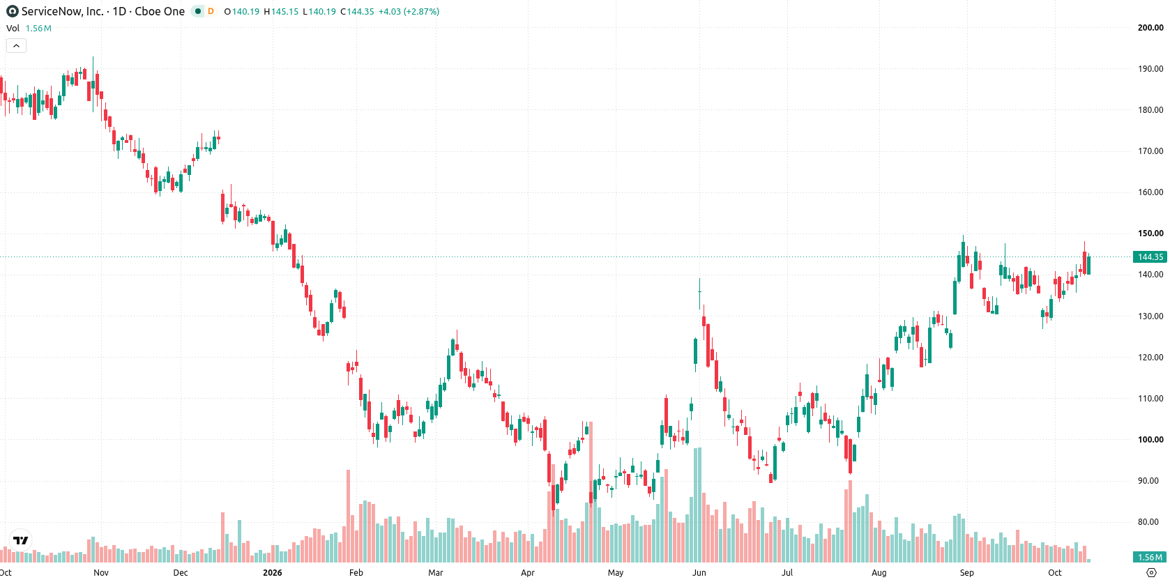 ServiceNow asset chart