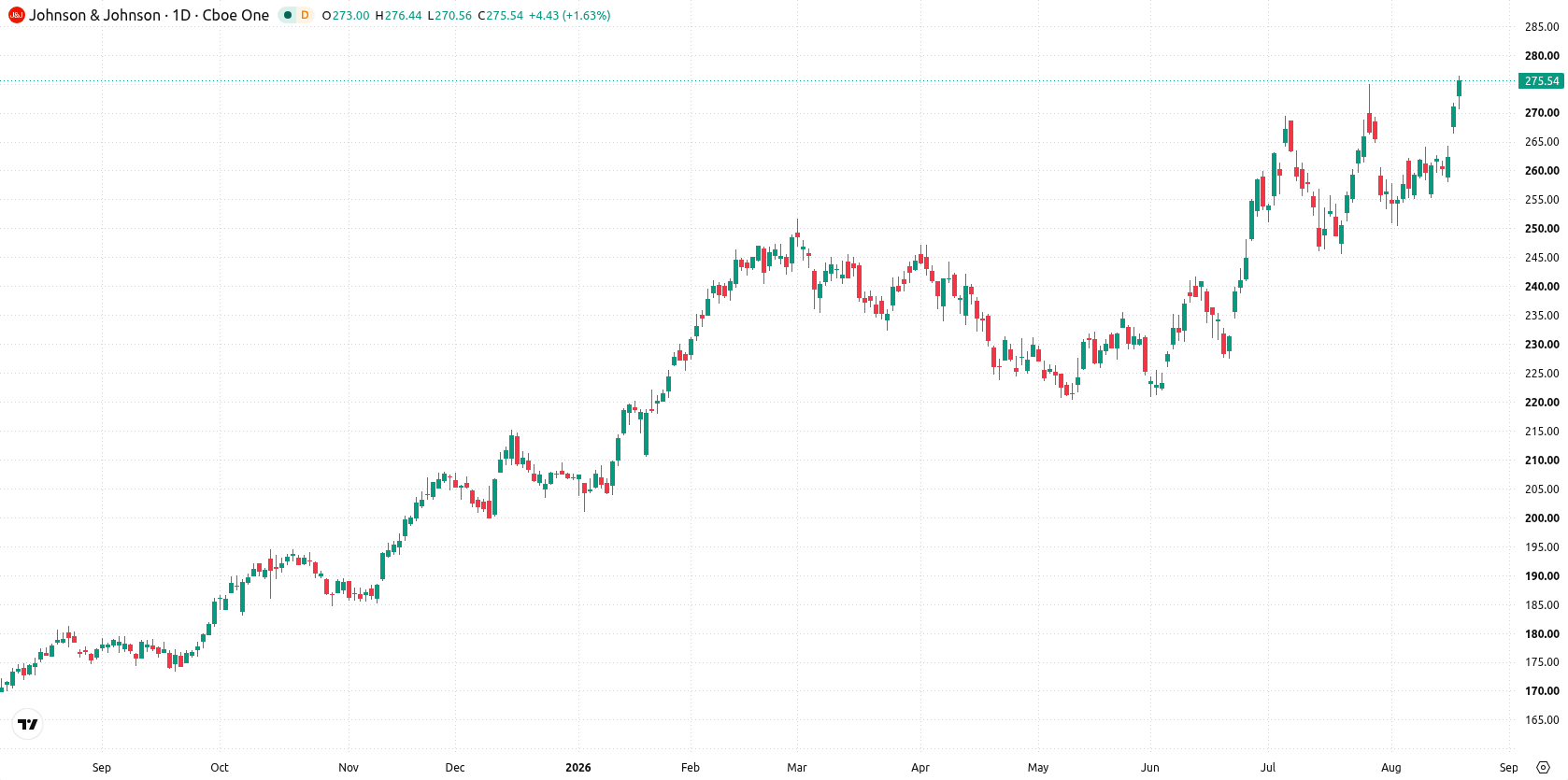 Johnson & Johnson asset chart