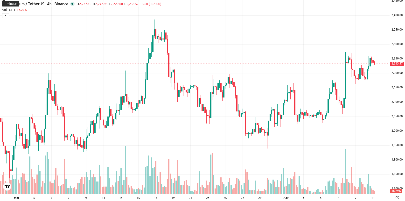 Ethereum asset chart