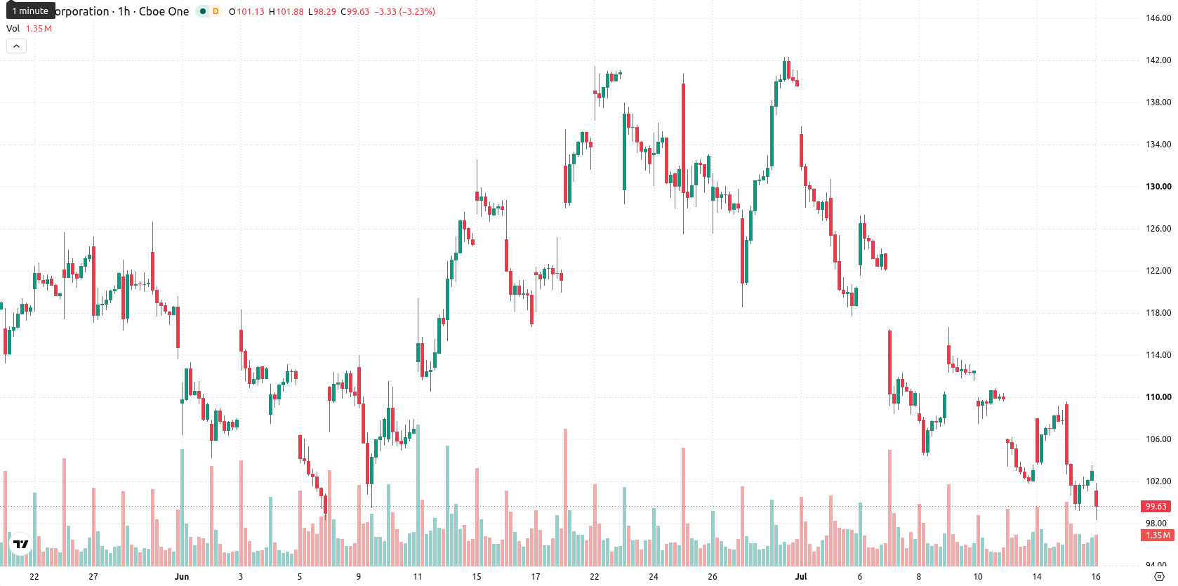 Intel Corporation asset chart