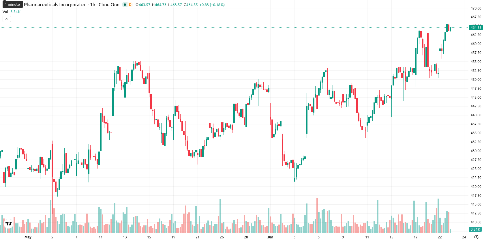 Vertex Pharmaceuticals asset chart