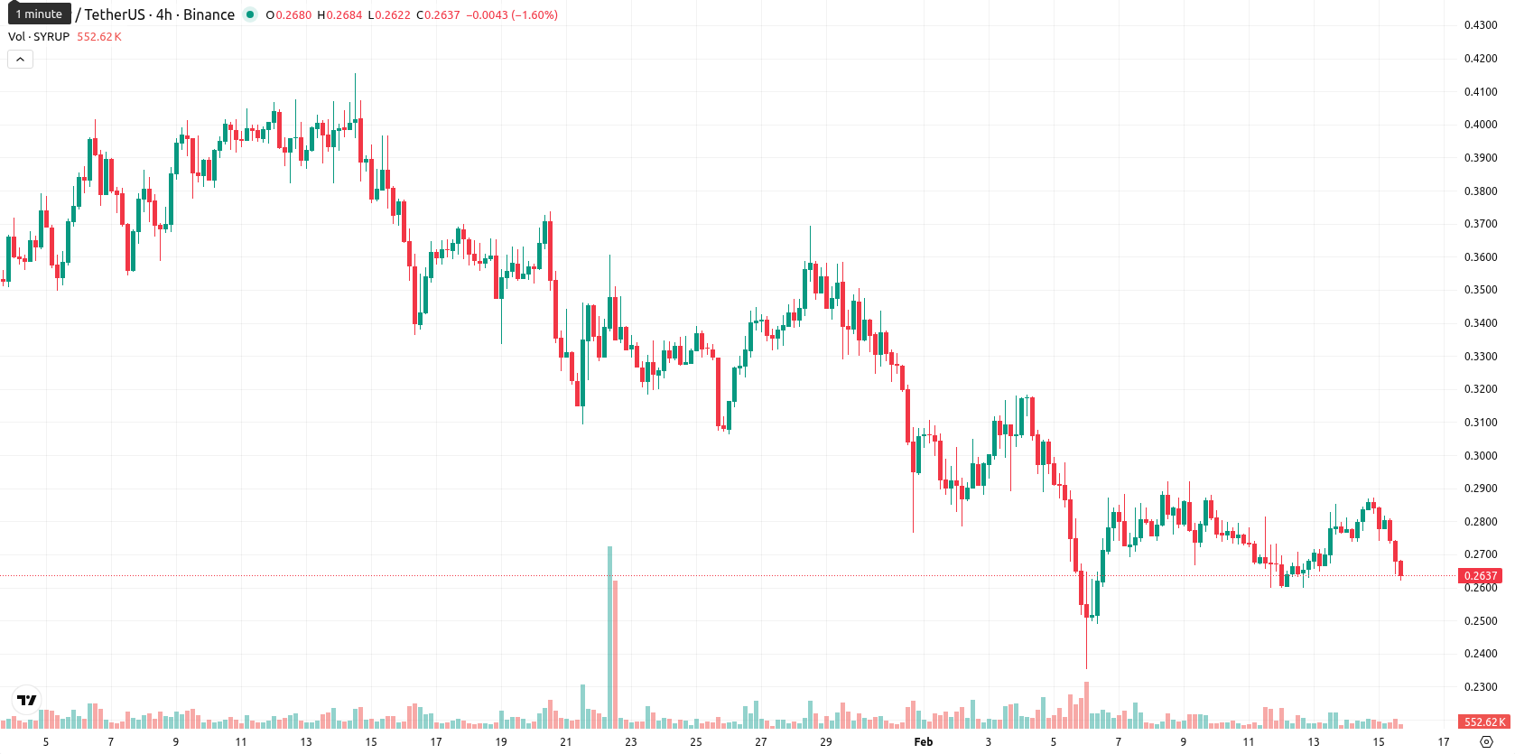 Maple Finance asset chart