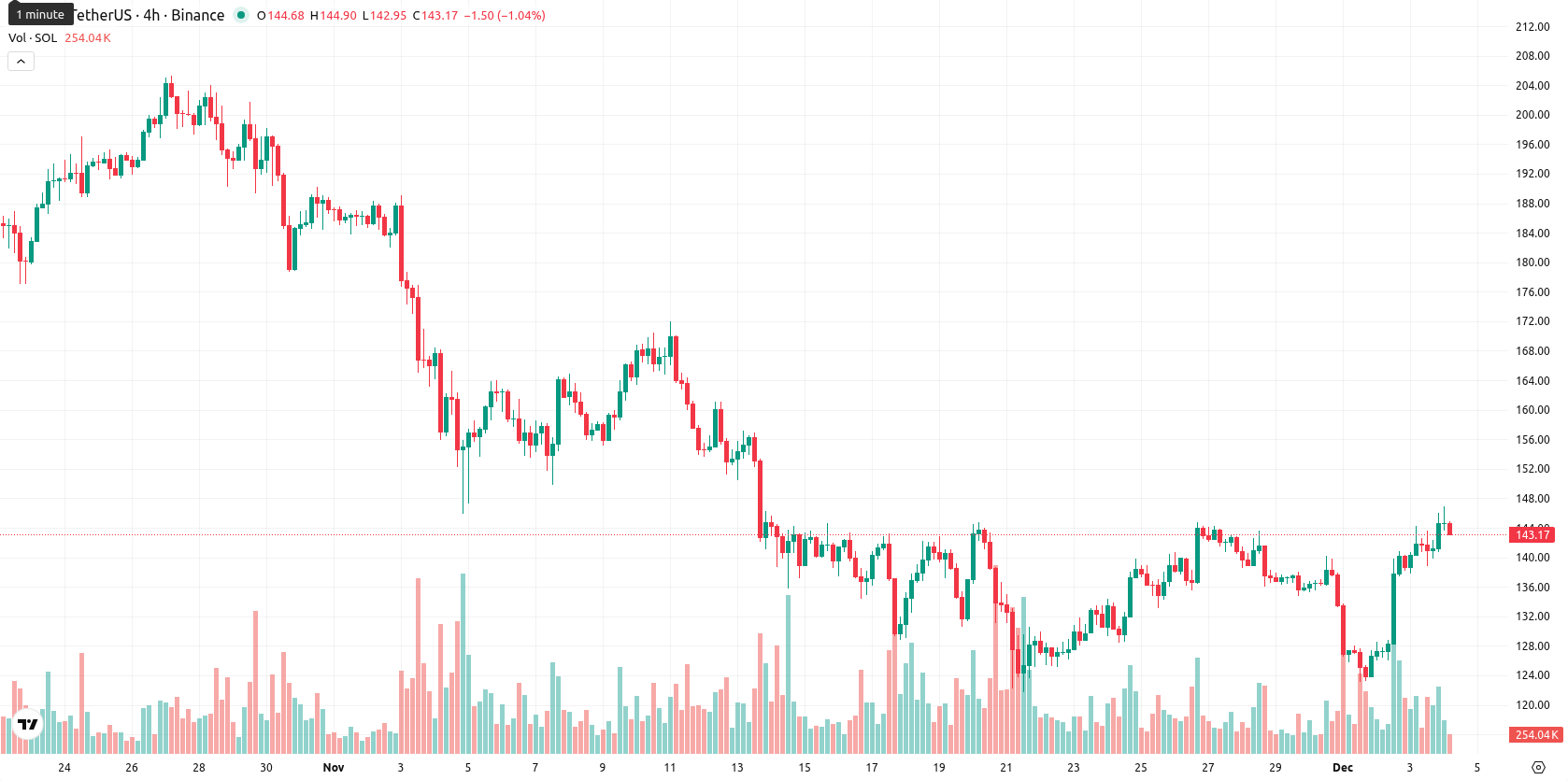 Solana asset chart