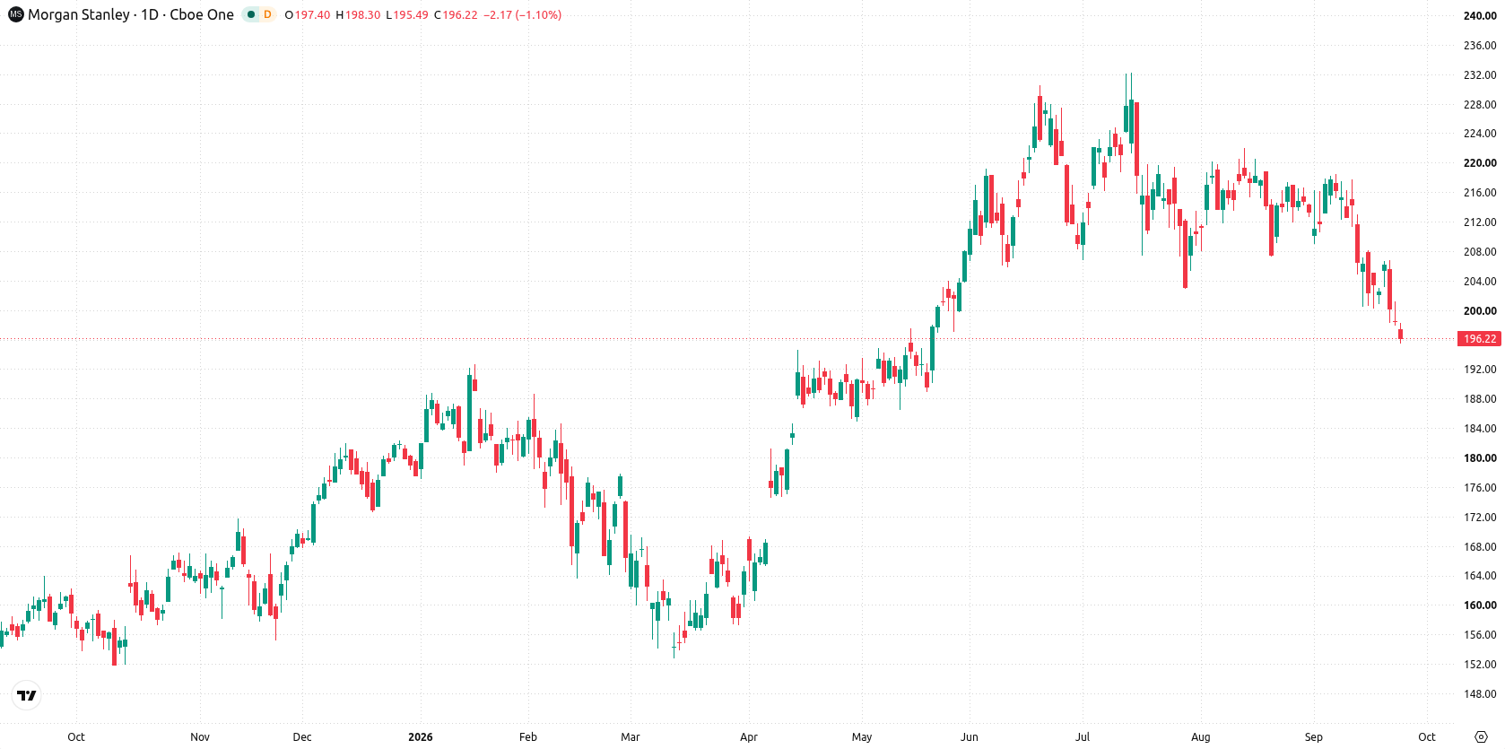 Morgan Stanley asset chart