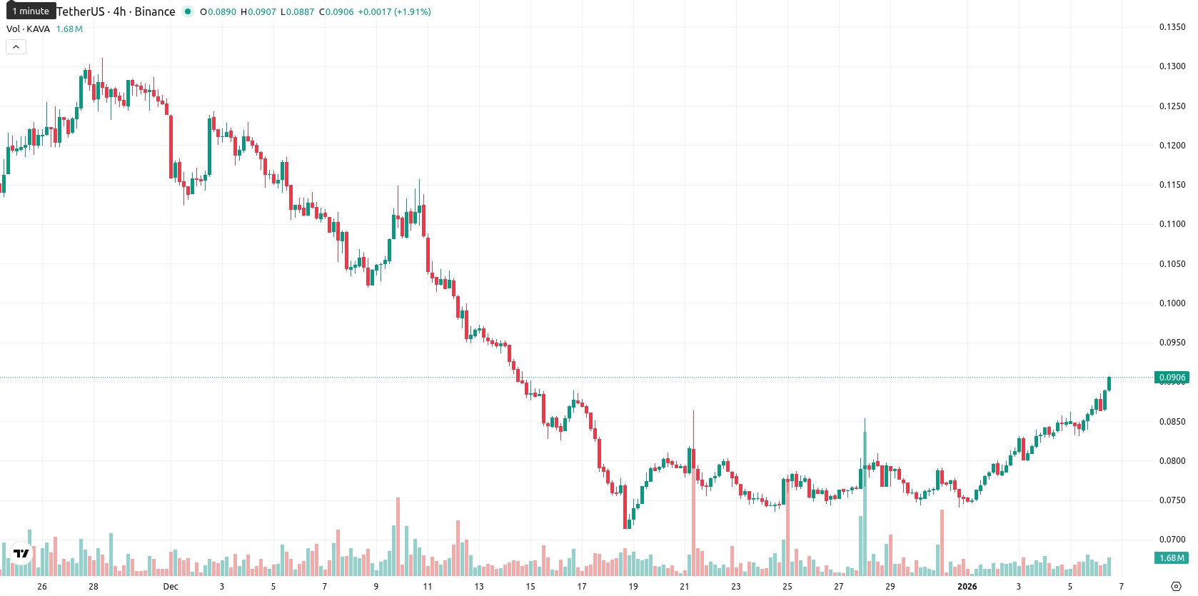 Kava asset chart