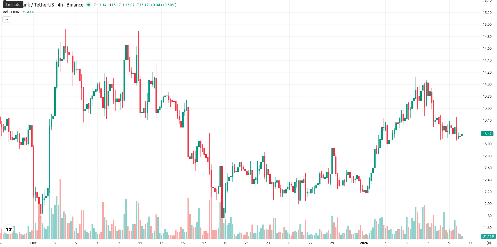 Chainlink asset chart