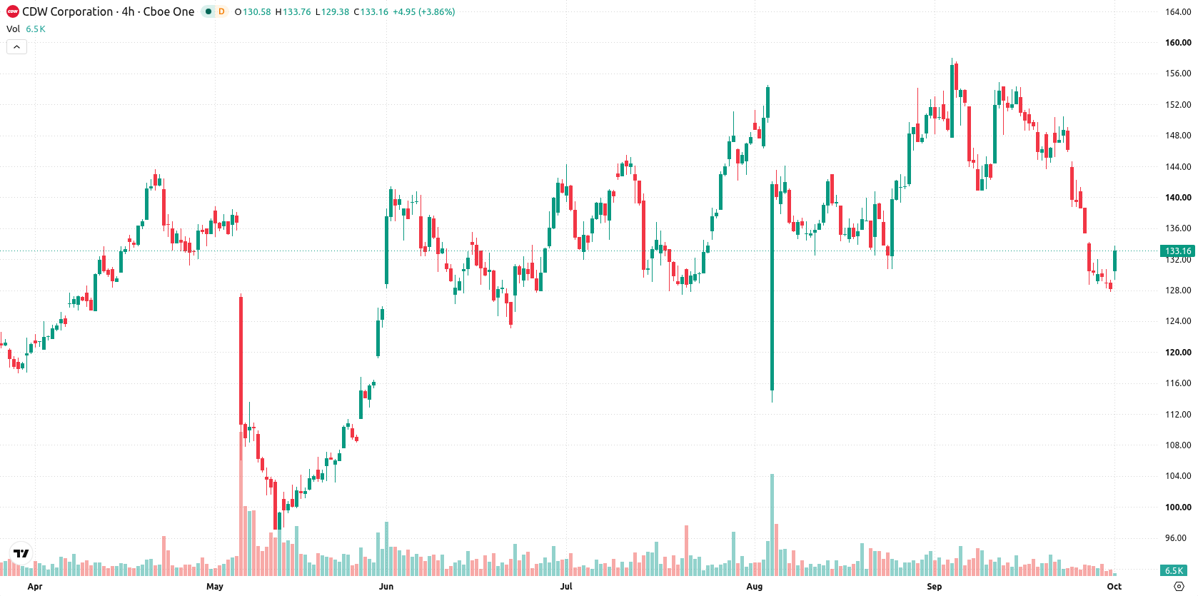 CDW Corp asset chart