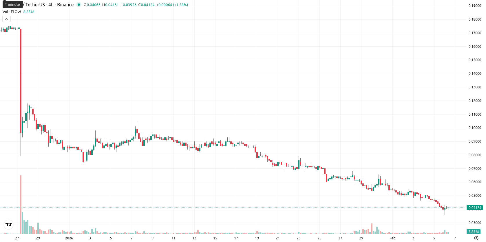 Flow asset chart