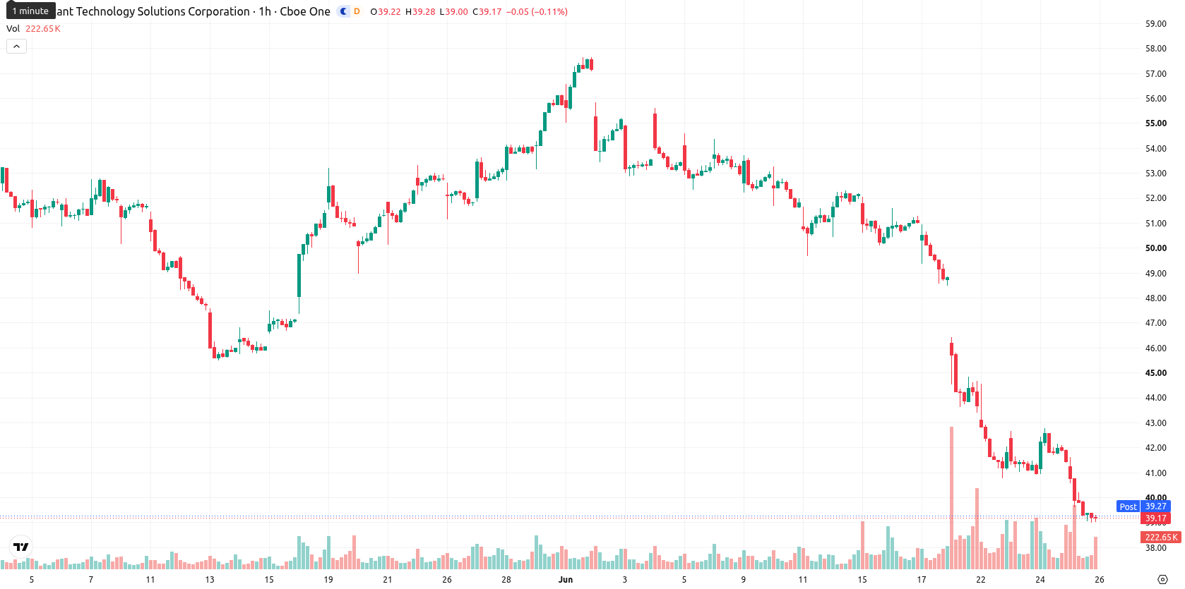 Cognizant Technology Solutions Corp Class A asset chart