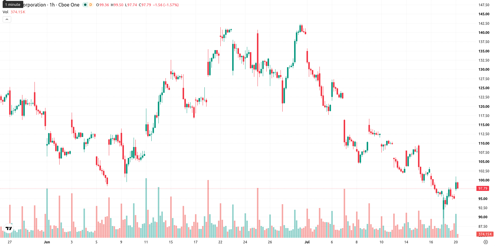 Intel Corporation asset chart