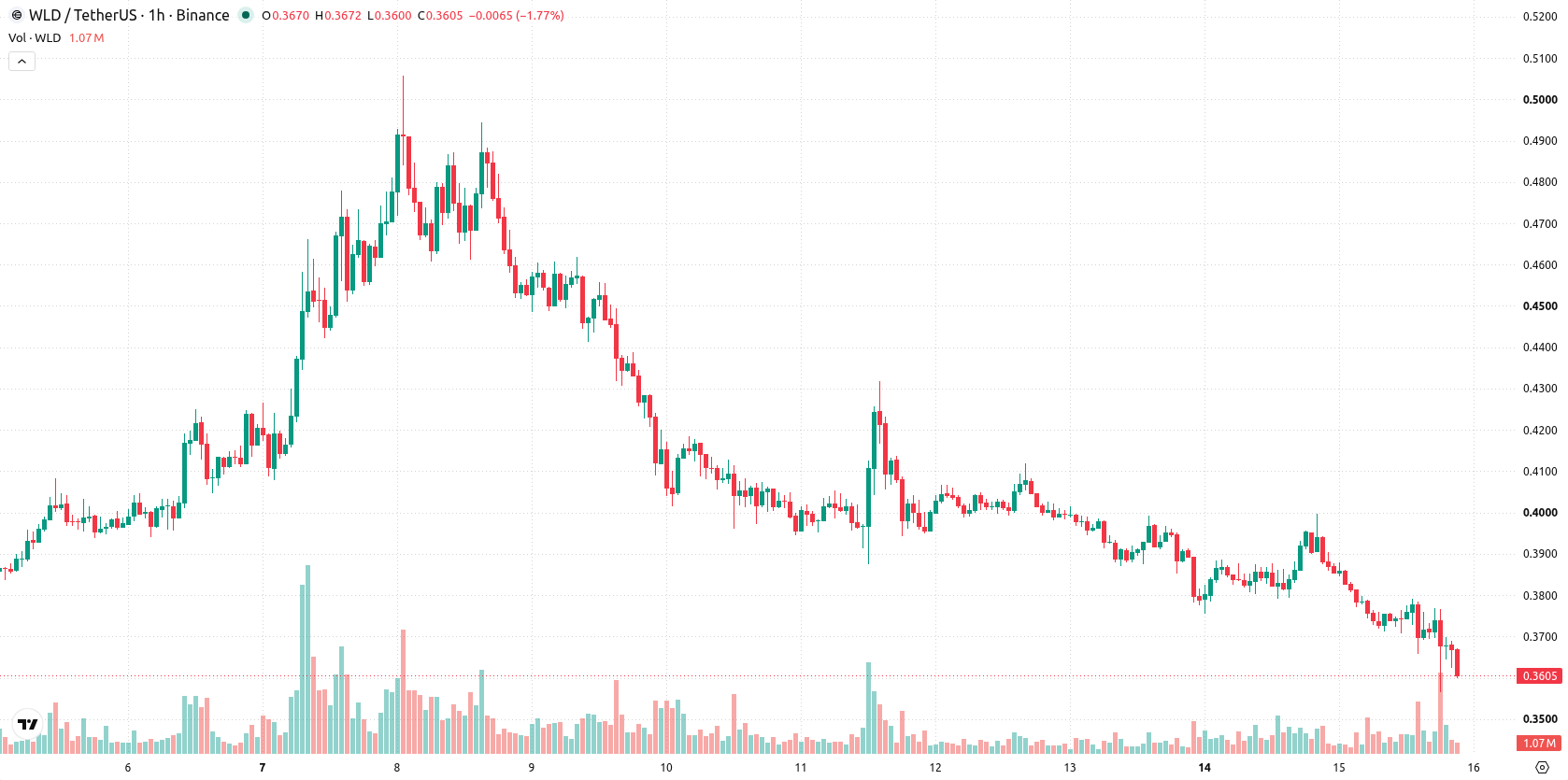 Worldcoin asset chart