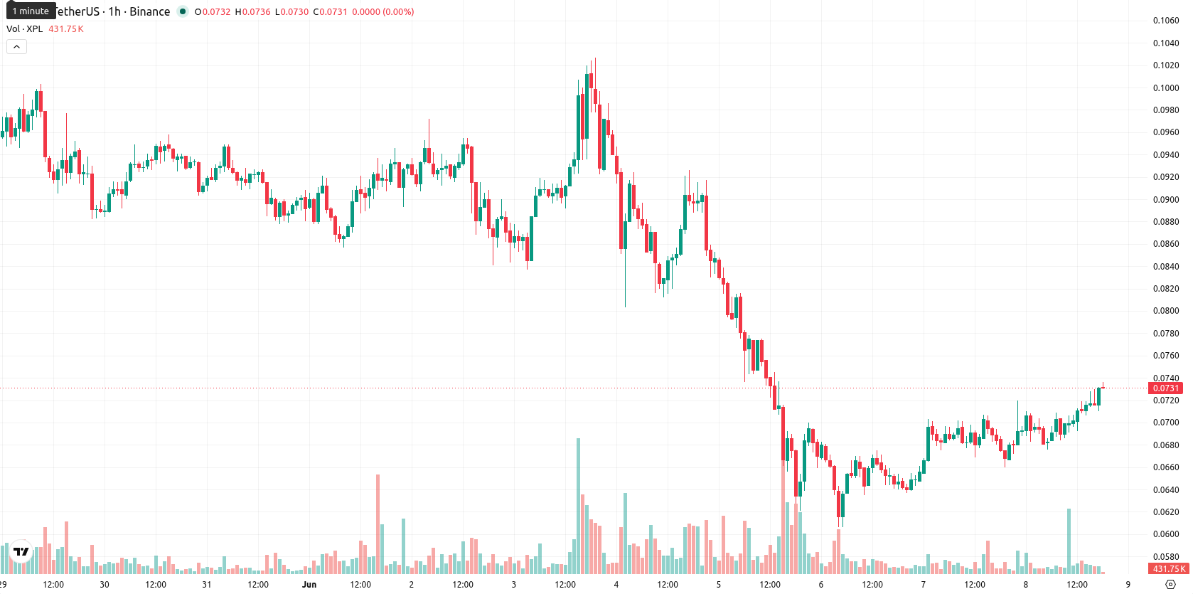 Plasma asset chart