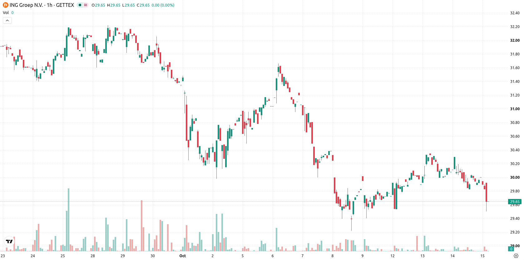 ING Groep N.V. asset chart