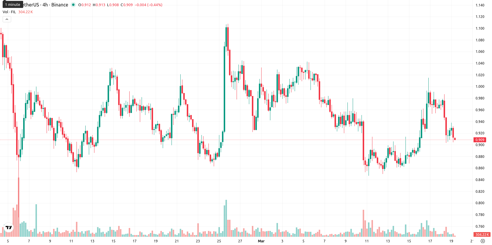 Filecoin asset chart