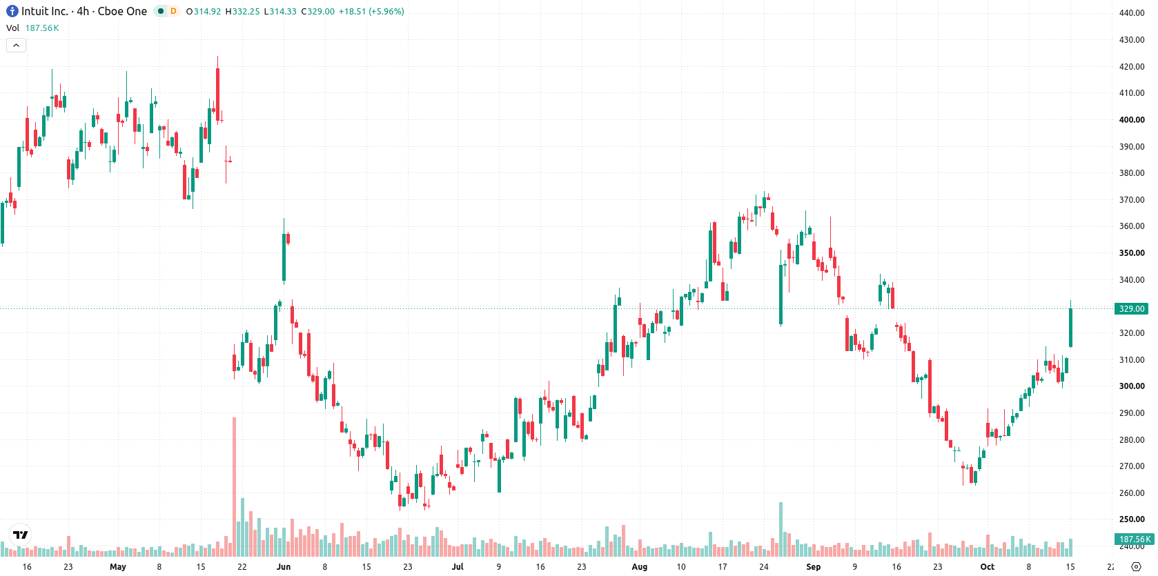 Intuit asset chart