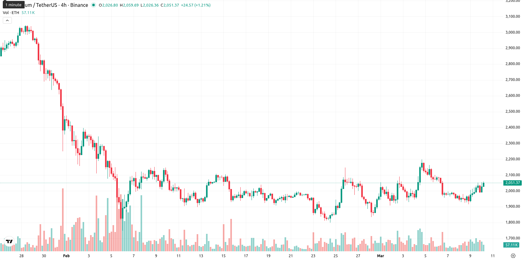 Ethereum asset chart