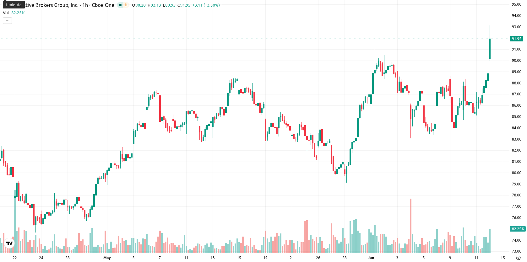 Interactive Brokers asset chart