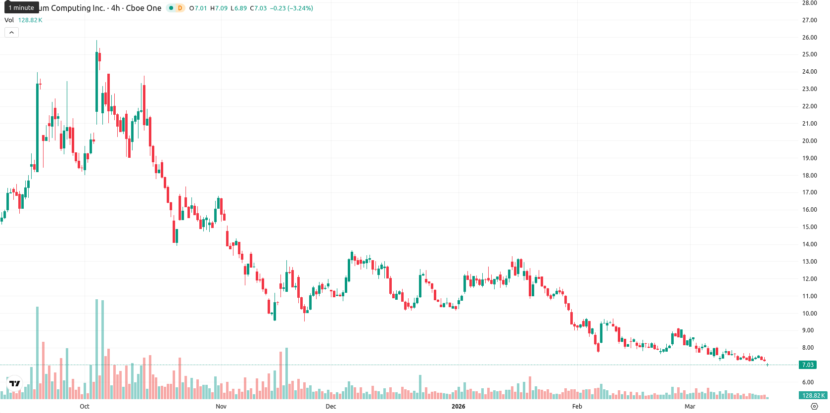 Quantum Computing Inc. asset chart