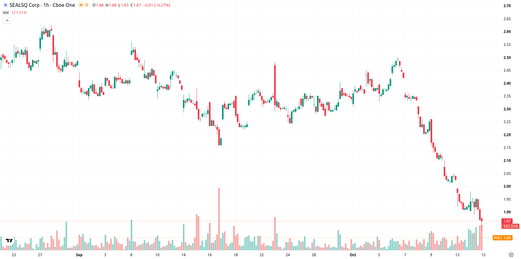 SEALSQ Corp asset chart