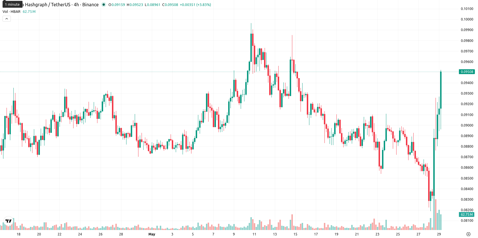 Hedera asset chart