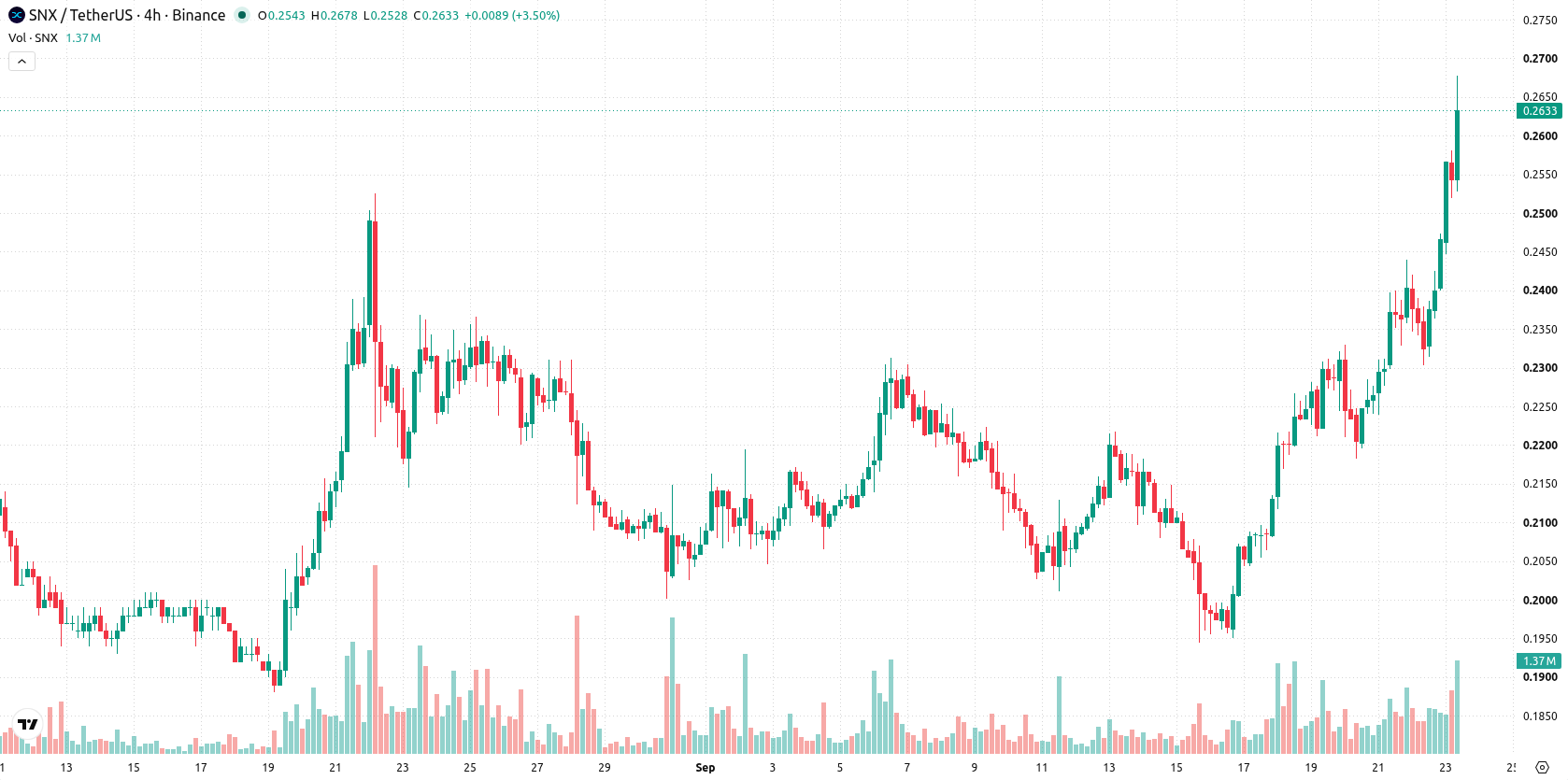 Synthetix asset chart