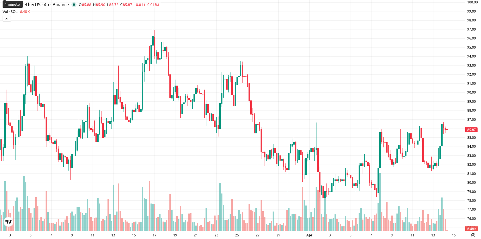 Solana asset chart