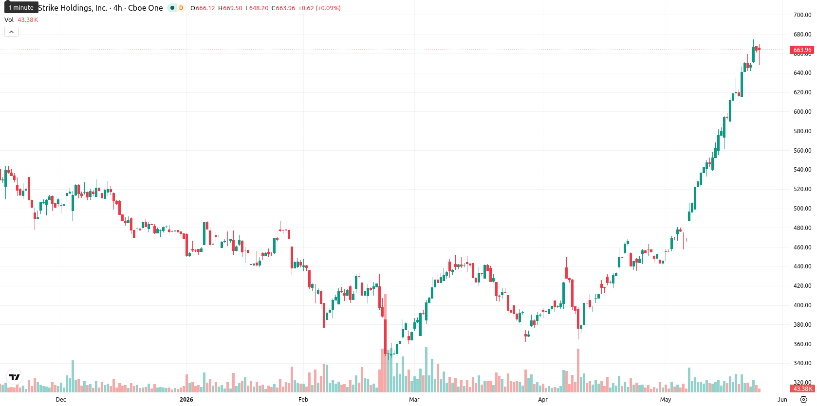 CrowdStrike asset chart