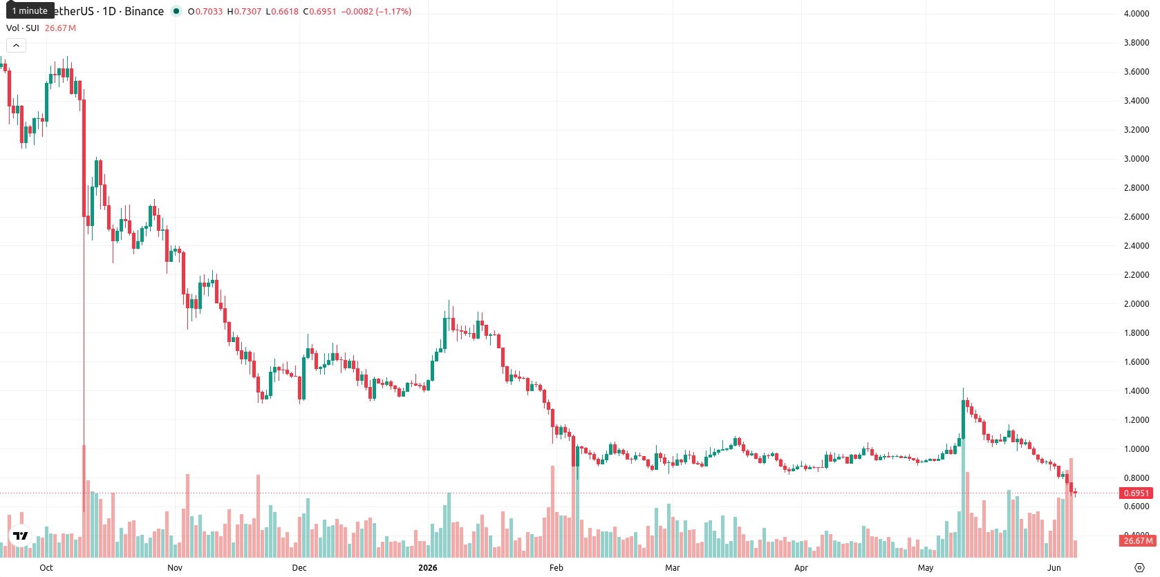 Sui asset chart