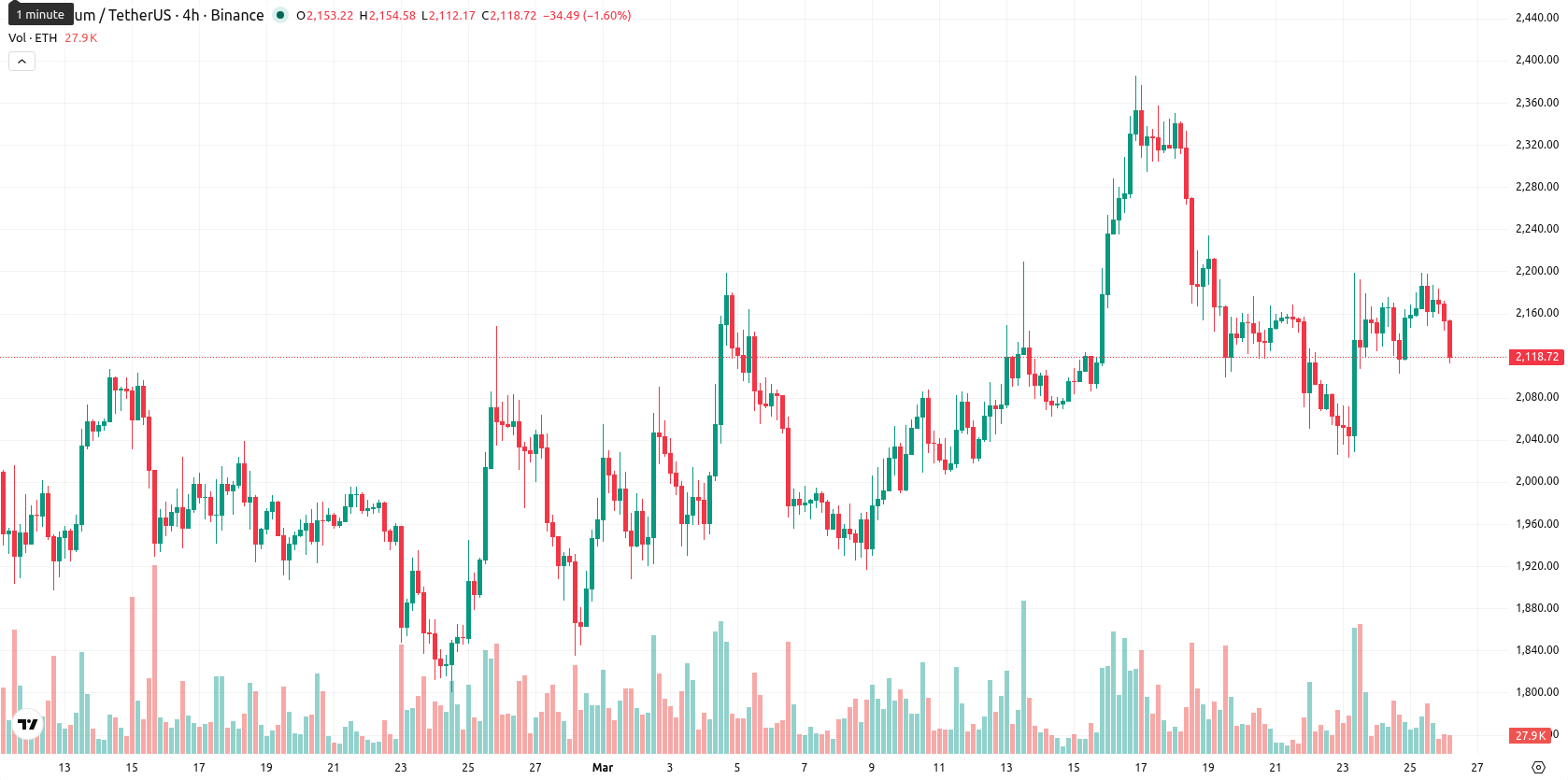 Ethereum asset chart