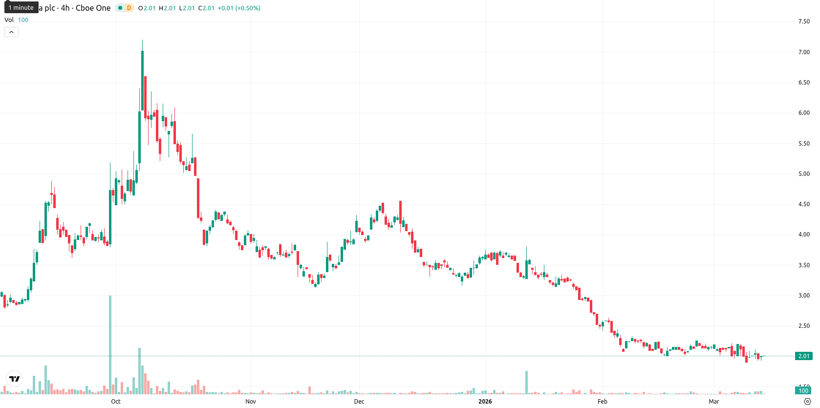 NuCana plc asset chart