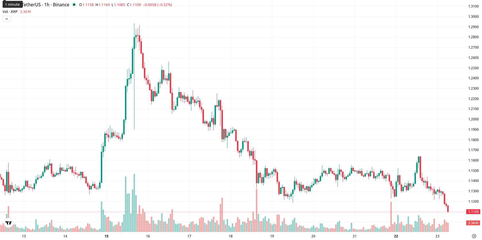 XRP asset chart