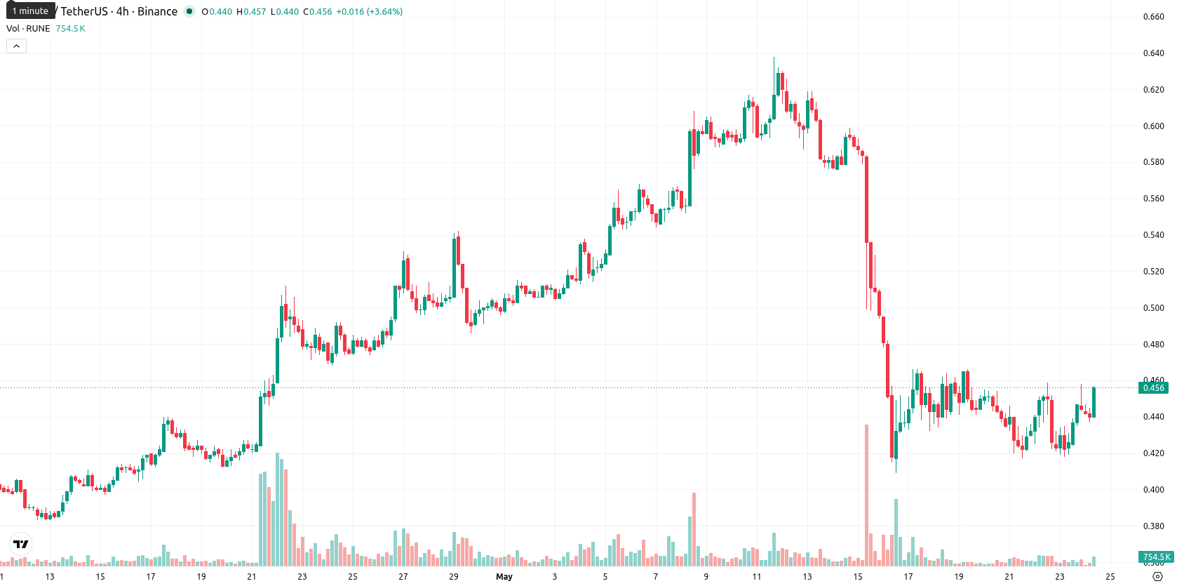 THORChain asset chart