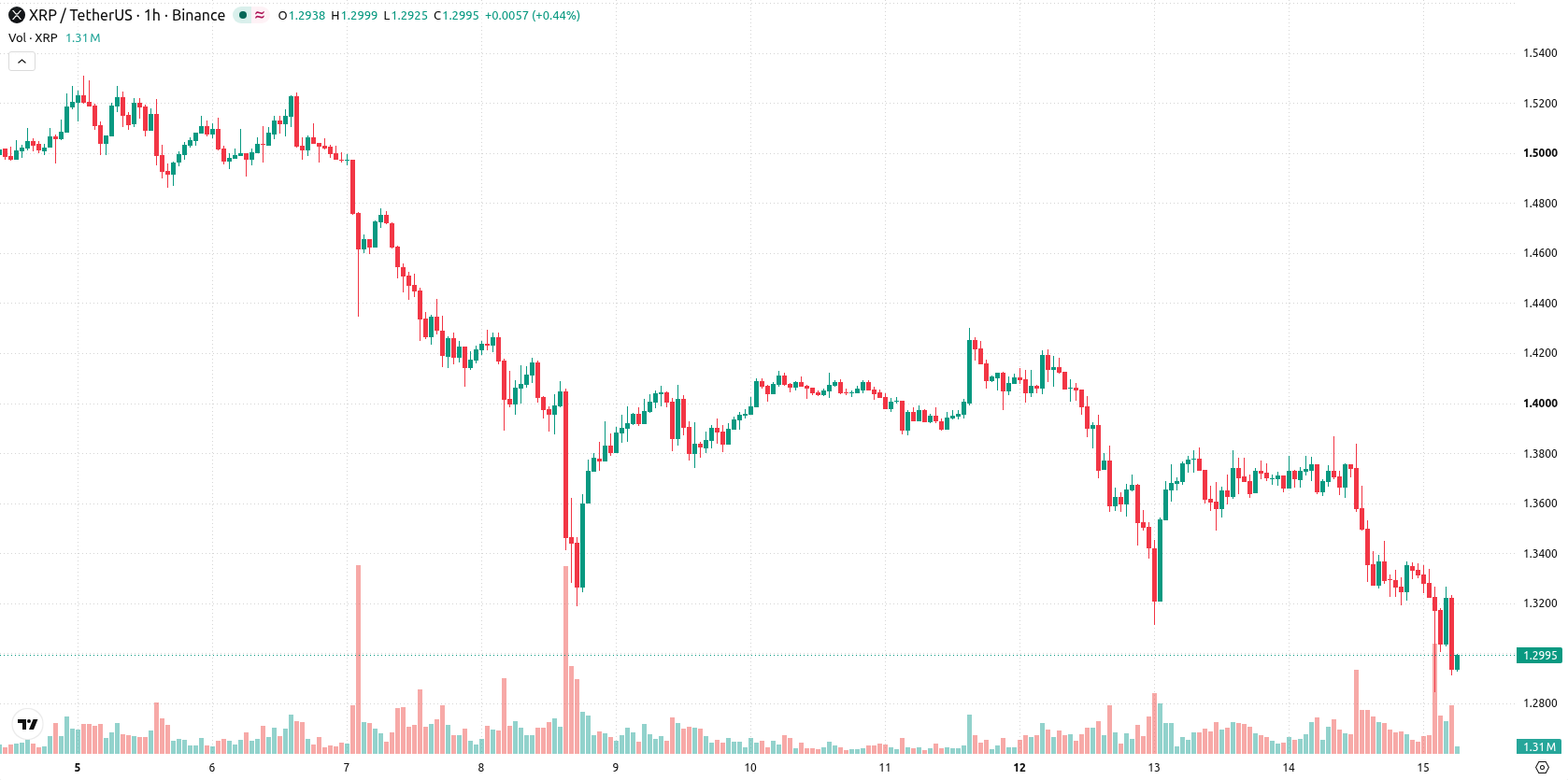 XRP asset chart