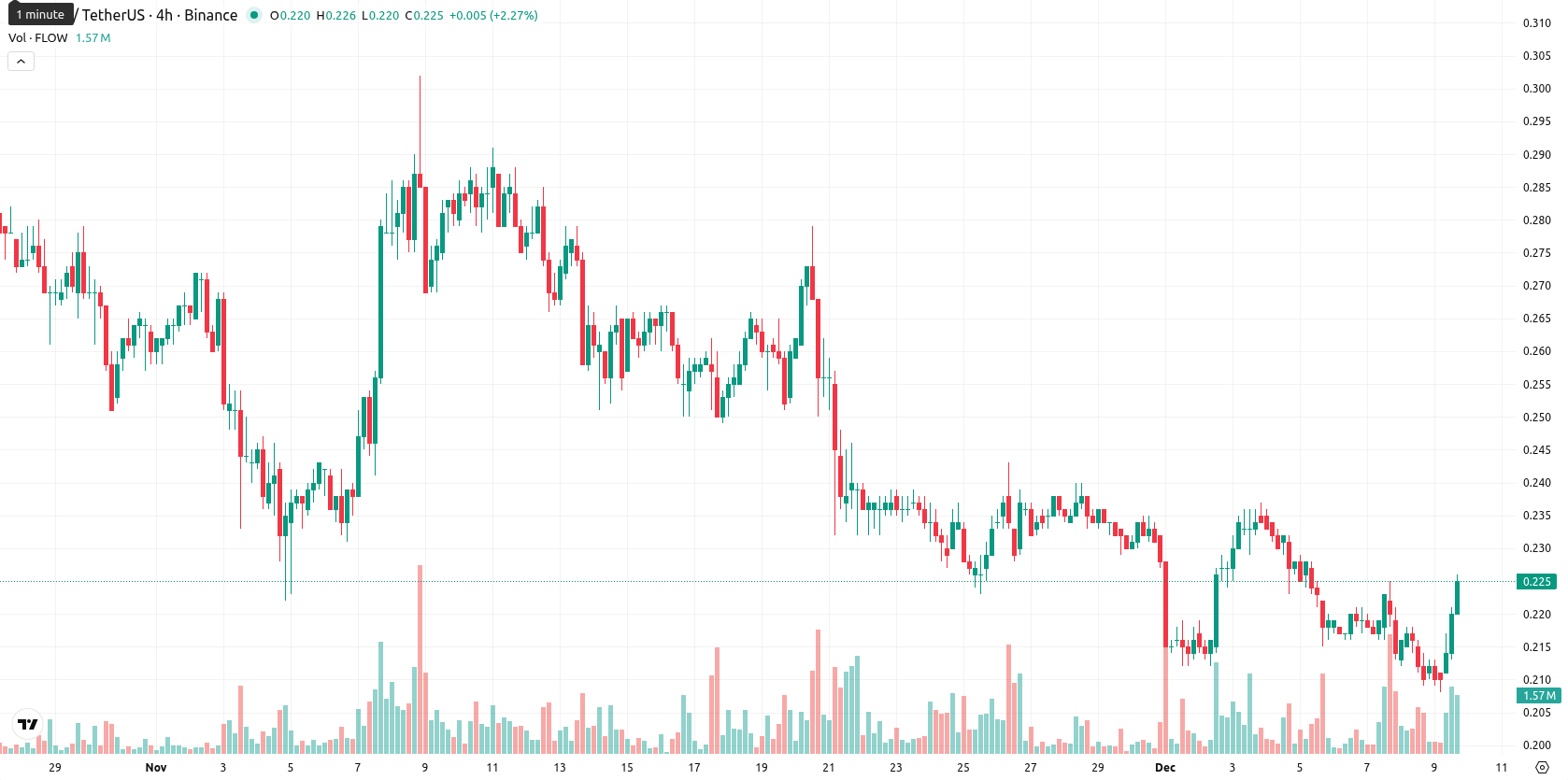 Flow asset chart
