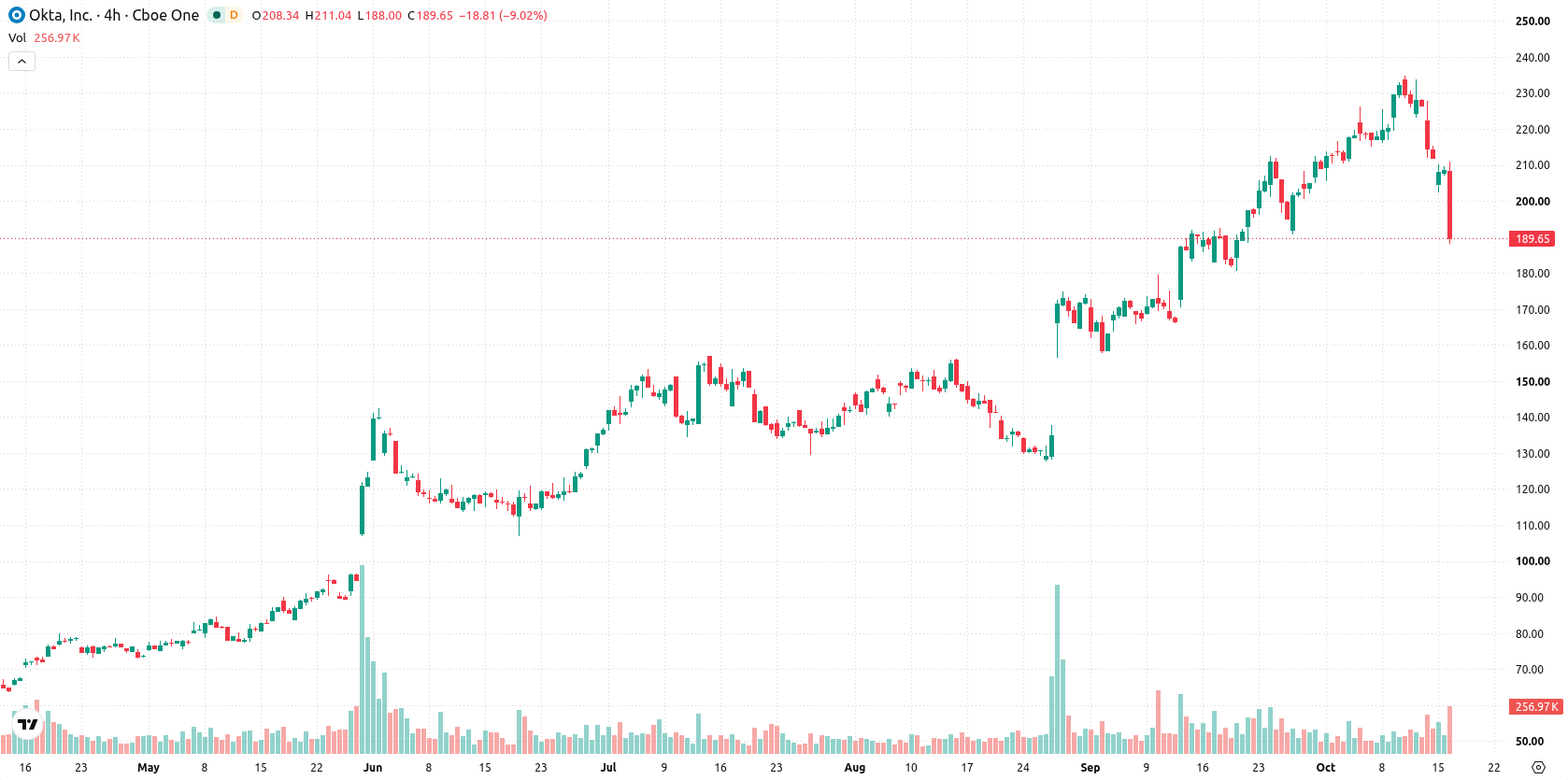 Okta Inc asset chart