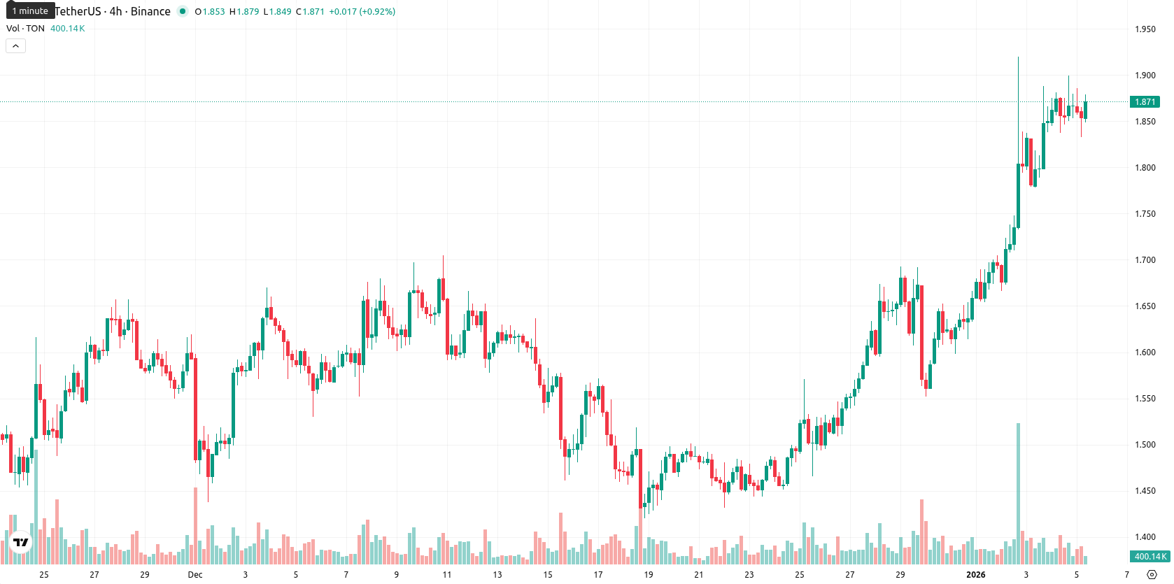 Toncoin asset chart