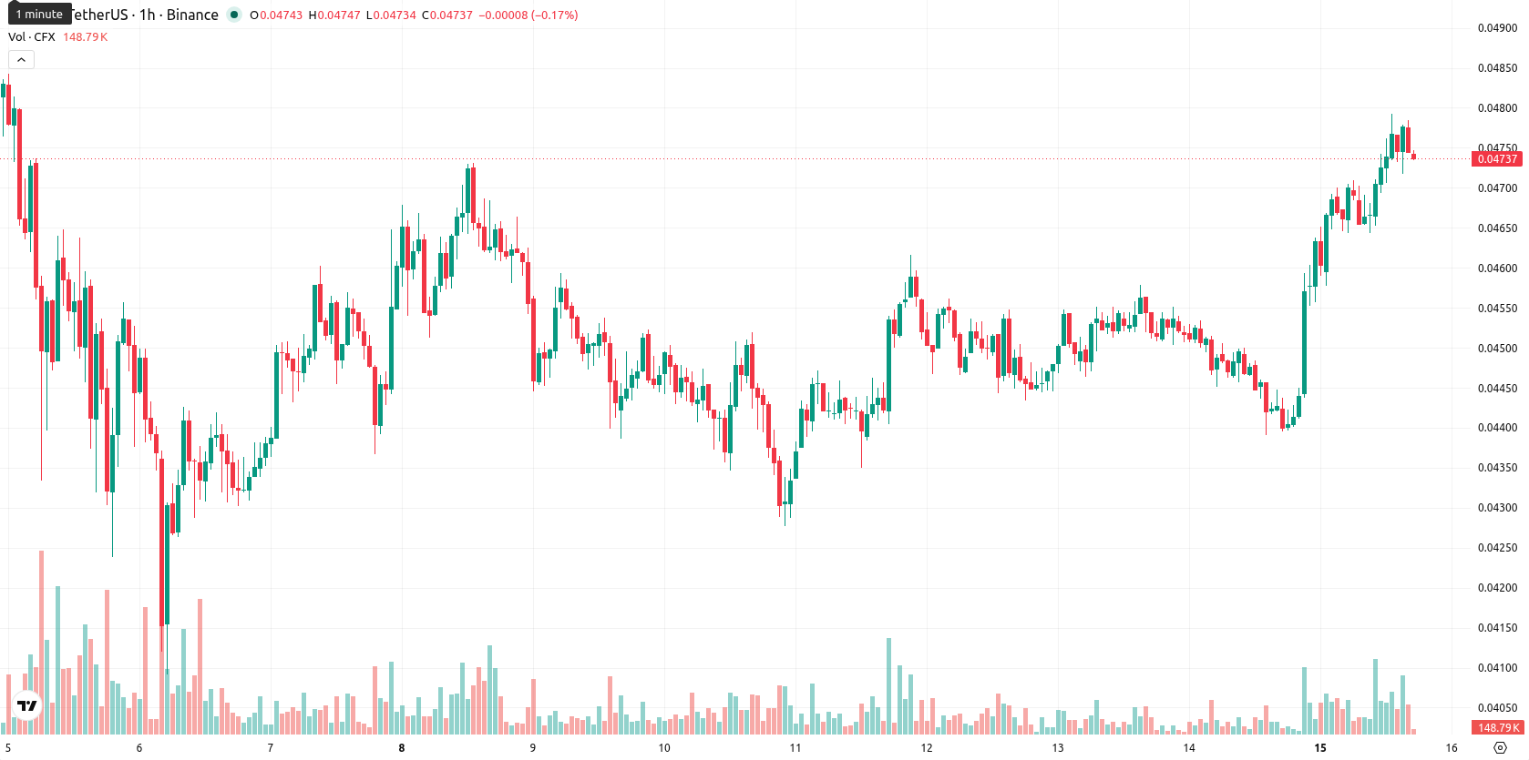 Conflux asset chart