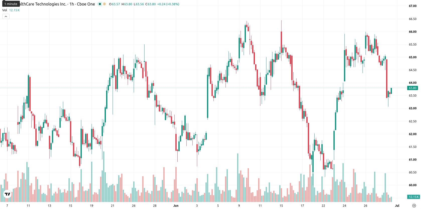 GE HealthCare Technologies Inc asset chart