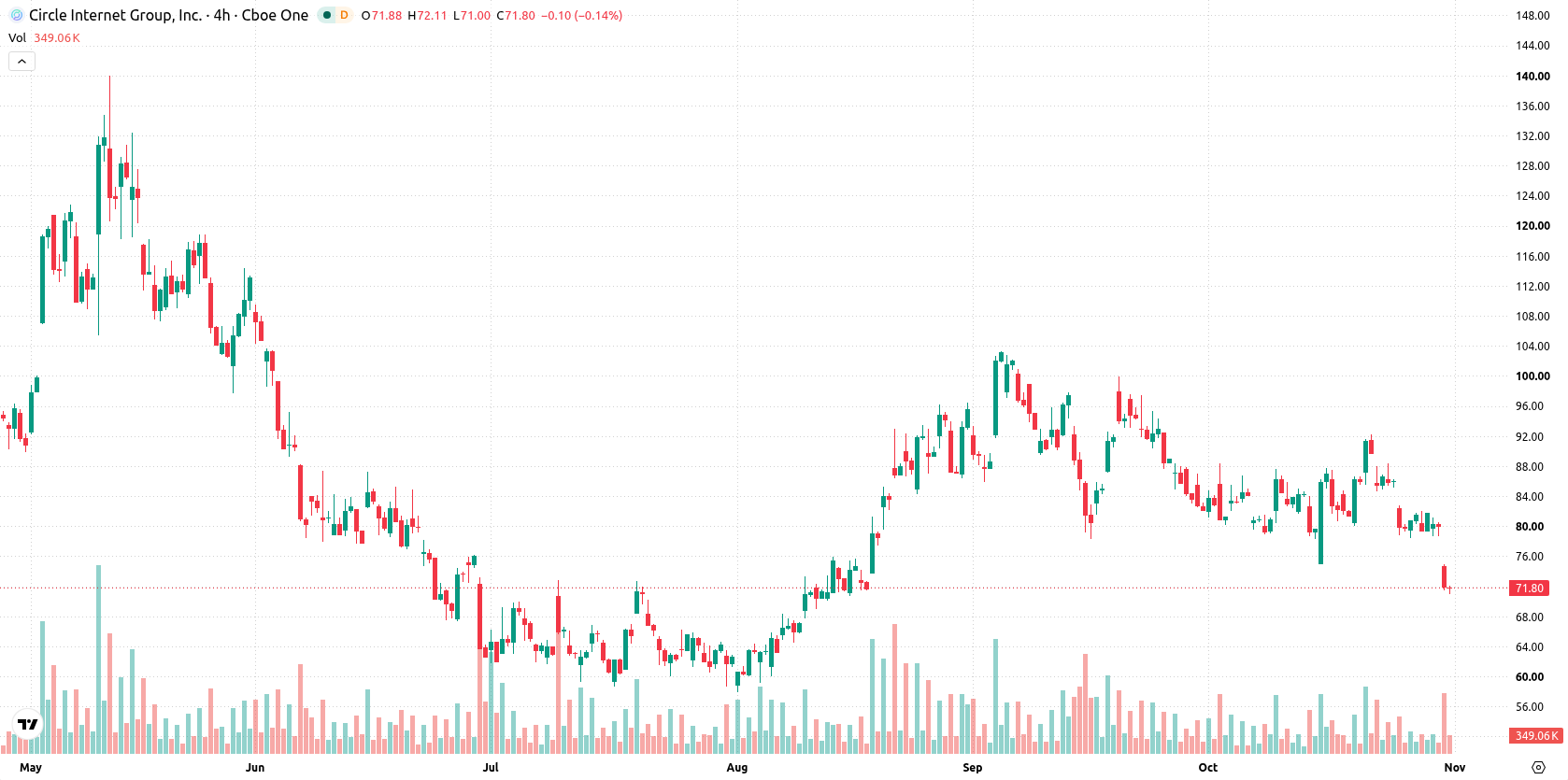 Circle asset chart