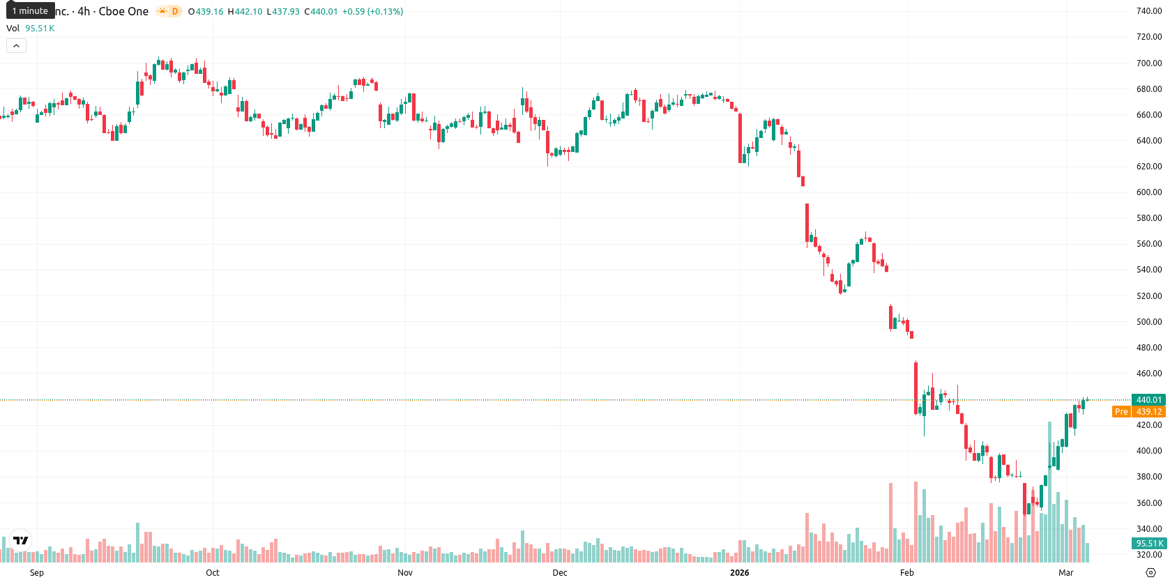 Intuit asset chart